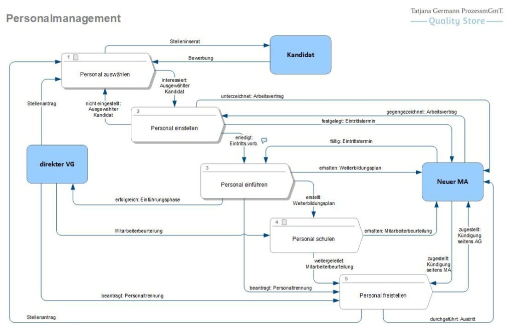 Prozessmodellierung